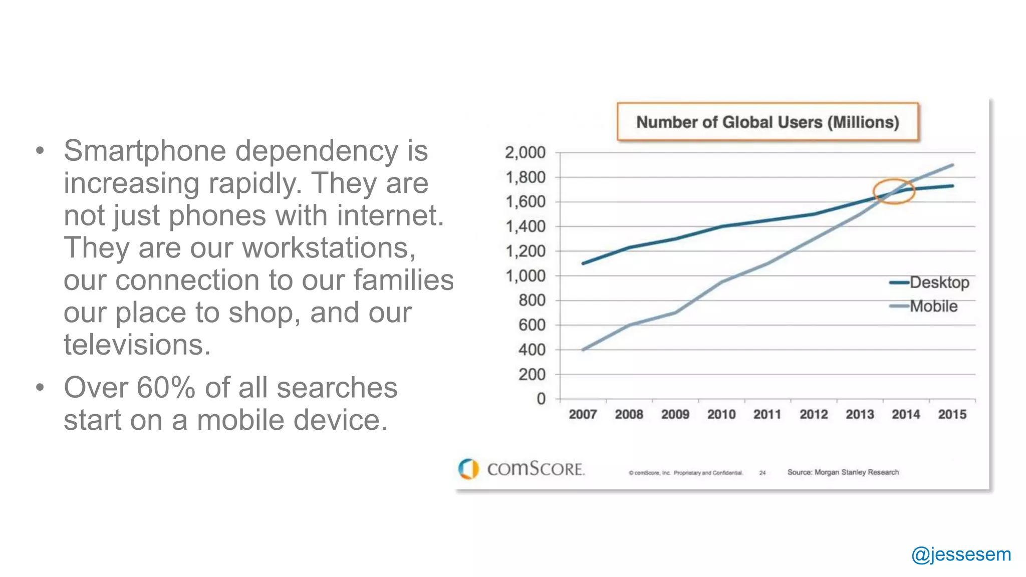 @jessesem
• Smartphone dependency is
increasing rapidly. They are
not just phones with internet.
They are our workstations,
our connection to our families,
our place to shop, and our
televisions.
• Over 60% of all searches
start on a mobile device.
 