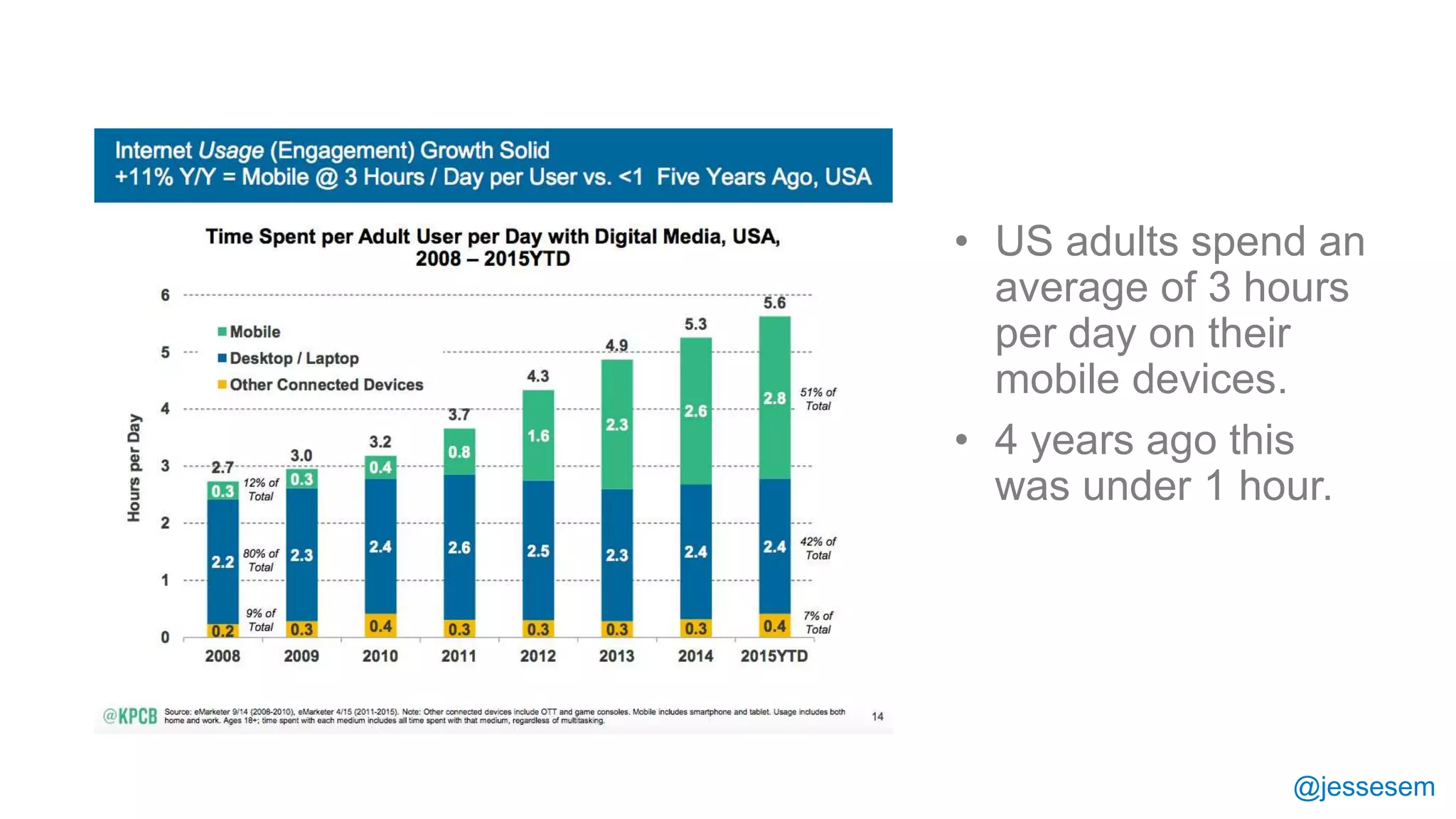 @jessesem
• US adults spend an
average of 3 hours
per day on their
mobile devices.
• 4 years ago this
was under 1 hour.
 