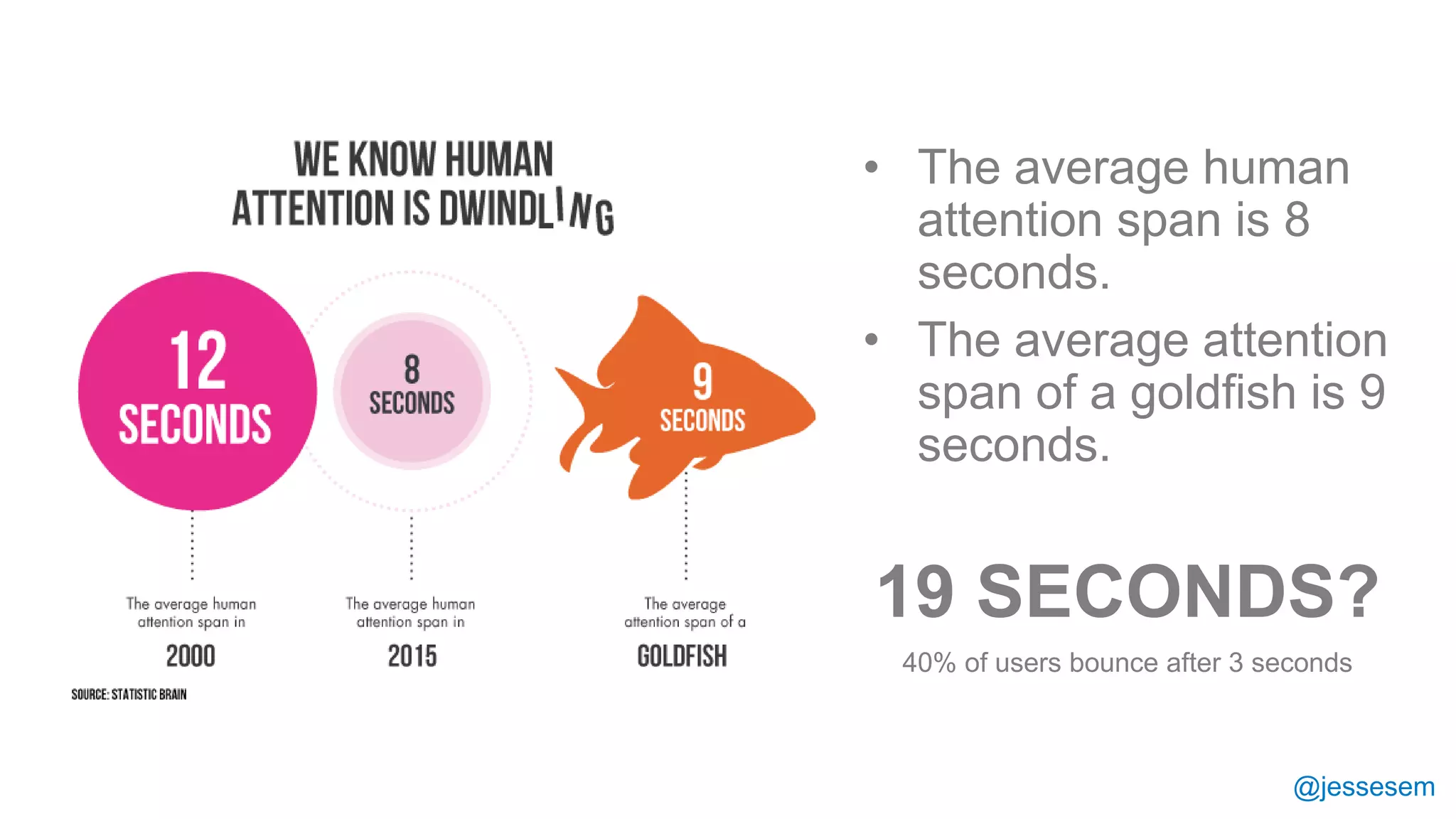 @jessesem
• The average human
attention span is 8
seconds.
• The average attention
span of a goldfish is 9
seconds.
19 SECONDS?
40% of users bounce after 3 seconds
 