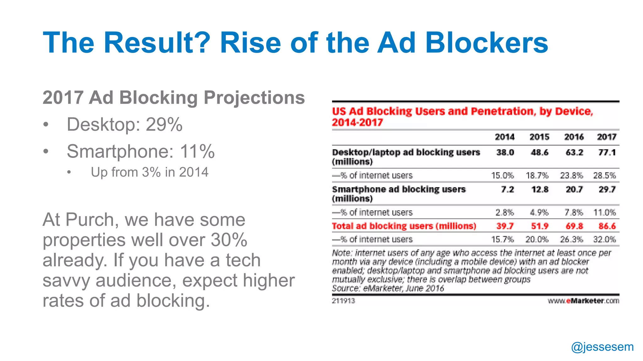 @jessesem
2017 Ad Blocking Projections
• Desktop: 29%
• Smartphone: 11%
• Up from 3% in 2014
At Purch, we have some
properties well over 30%
already. If you have a tech
savvy audience, expect higher
rates of ad blocking.
The Result? Rise of the Ad Blockers
 