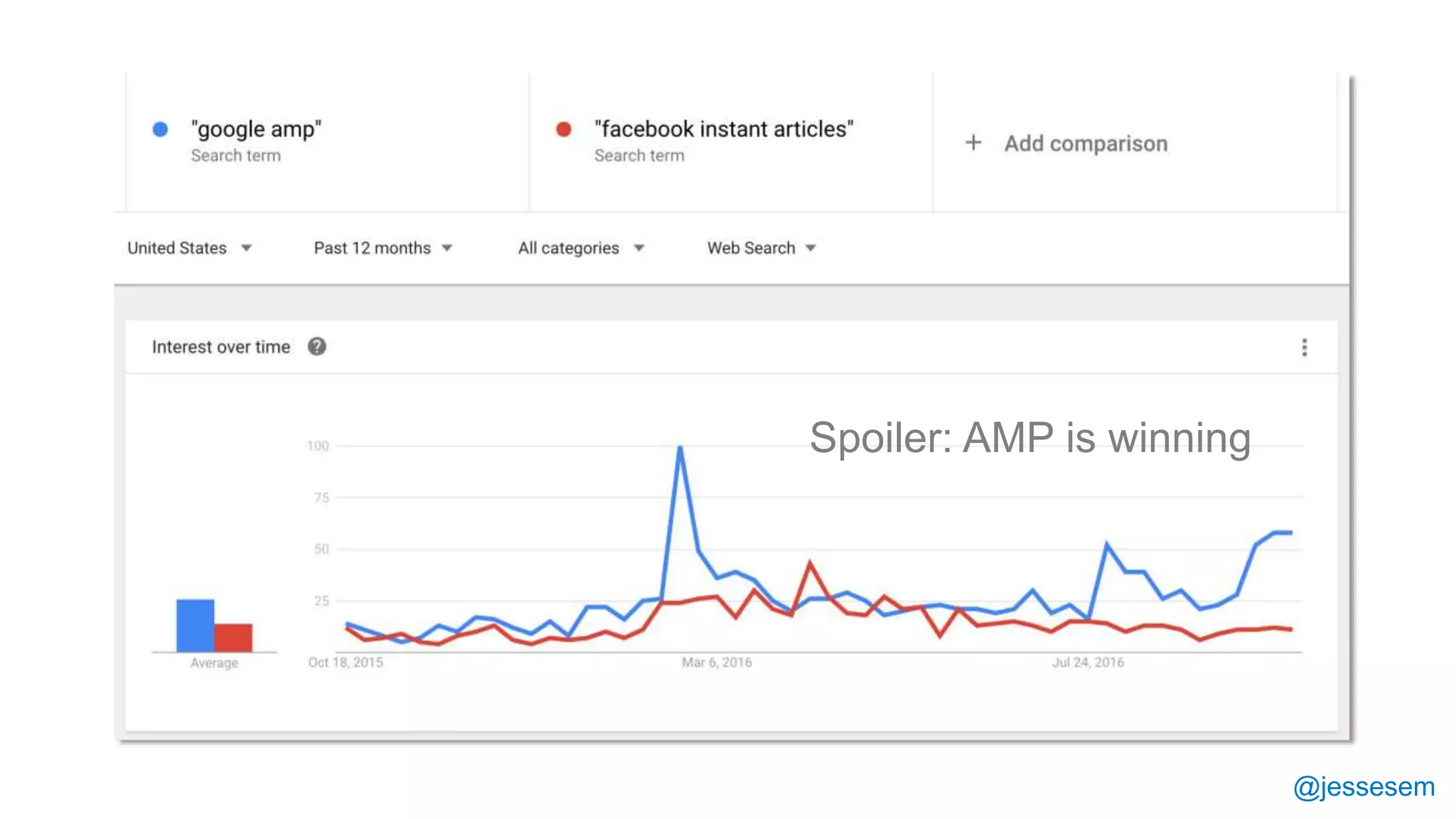 @jessesem
Spoiler: AMP is winning
 