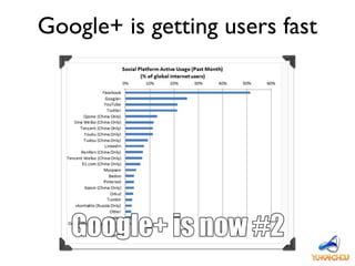 Google+ is getting users fast
 