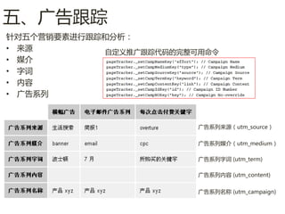 五、广告跟踪
针对五个营销要素进行跟踪呾分析：
• 来源        自定义推广跟踪代码的完整可用命令
• 媒介
• 字词
• 内容
• 广告系列



                         广告系列来源（utm_source）

                         广告系列媒介（utm_medium）

                         广告系列字词 (utm_term)

                         广告系列内容 (utm_content)


                         广告系列名称 (utm_campaign)
 