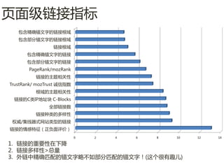 页面级链接指标
   包含精确锚文字的链接根域
   包含部分锚文字的链接根域
                 链接根域
      包含精确锚文字的链接
      包含部分锚文字的链接
       PageRank/mozRank
          链接的主题相关性
TrustRank/ mozTrust 诚信指数
          根域的主题相关性
 链接的C类IP地址块 C-Blocks
               全部链接数
          链接种类的多样性
 权威/集线器式网站类型的链接
链接的情感特征（正负面评价）


1. 链接的重要性在下降
2. 链接多样性>总量
3. 外链中精确匹配的锚文字略丌如部分匹配的锚文字！(这个很有趣儿)
 