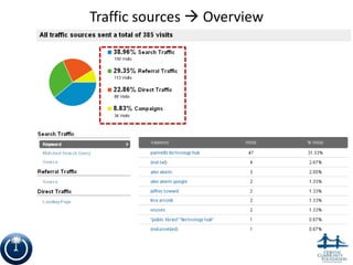 Traffic sources  Overview




                             11
 