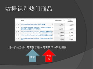 数据识别热门商品




进一步的分析：是否受欢迎-> 是否预订 ->转化情况


                 性价
         需求
                  比
 