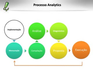 Processo Analytics




Implementação
                Análise      Diagnóstico




 Mensuração     Compilação   Proposta      Execução
 
