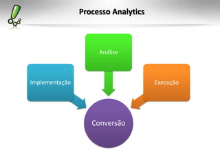 Processo Analytics



                     Análise



Implementação                        Execução




                   Conversão
 