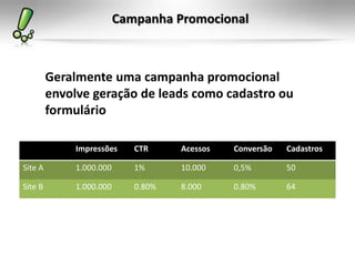 Campanha Promocional



         Geralmente uma campanha promocional
         envolve geração de leads como cadastro ou
         formulário

              Impressões     CTR     Acessos   Conversão   Cadastros

Site A        1.000.000      1%      10.000    0,5%        50

Site B        1.000.000      0.80%   8.000     0.80%       64
 
