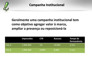 Campanha Institucional



         Geralmente uma campanha institucional tem
         como objetivo agregar valor à marca,
         ampliar a presença ou reposicioná-la

               Impressões   CTR      Acessos   Tempo de
                                               Permanência
Site A         1.000.000    1%       10.000    2 min

Site B         1.000.000    0.80%    8.000     5 min
 