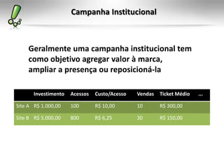 Campanha Institucional



    Geralmente uma campanha institucional tem
    como objetivo agregar valor à marca,
    ampliar a presença ou reposicioná-la

       Investimento   Acessos   Custo/Acesso   Vendas   Ticket Médio   ...

Site A R$ 1.000,00    100       R$ 10,00       10       R$ 300,00

Site B R$ 5.000,00    800       R$ 6,25        30       R$ 150,00
 