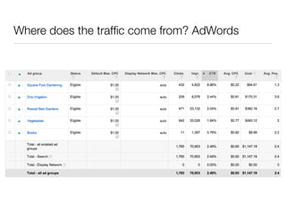Where does the trafﬁc come from? AdWords
 