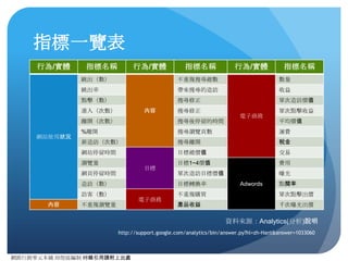 網路⾏行銷零元本鋪 邱煜庭編制 轉錄引⽤用請附上出處
重要觀念
● 任何的⾏行銷活動都有⺫⽬目的存在
● 任何的⺫⽬目的存在都能給予他⼀一個價值
● 有⺫⽬目的存在就該依時間設定KPI
● 有價值存在就該依成本計算ROI
● 網路⾏行銷 KPI, ROI 免費輔助⼯工具：Google Analytics
即使是難以估計的公關活動，在網路的世
代裡，除了傳統的評量⽅方式外，都可以透
過各種不同⽅方式的評估，來進⾏行轉換評估
 