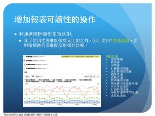 網路⾏行銷零元本鋪 邱煜庭編制 轉錄引⽤用請附上出處
增加報表可讀性的操作
● 利⽤用進階區隔作多項⽐比對
● 除了使⽤用次要維度做交叉⽐比對之外，另可使⽤用7進階區隔，針
對指標進⾏行多維度及指標的⽐比較。
預設區隔
• 造訪總數
• 新訪客
• 回訪客
• 付費搜尋流量
• ⾮非付費搜尋流量
• 搜尋流量
• 直接流量
• 推薦連結流量
• 帶來轉換的造訪次數
• 有交易的造訪
• ⾏行動裝置流量
• 平板電腦帶來的流量
• ⾮非跳出造訪
 