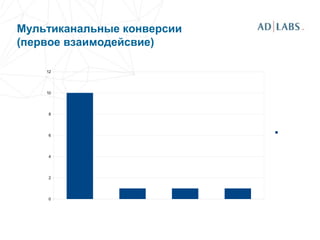 Мультиканальные конверсии
(первое взаимодейсвие)

    12




    10




    8




    6




    4




    2




    0
 