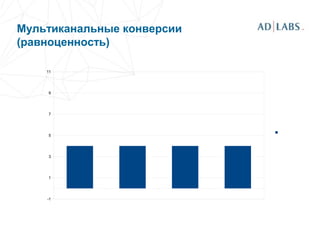 Мультиканальные конверсии
(равноценность)

    11




    9




    7




    5




    3




    1




    -1
 