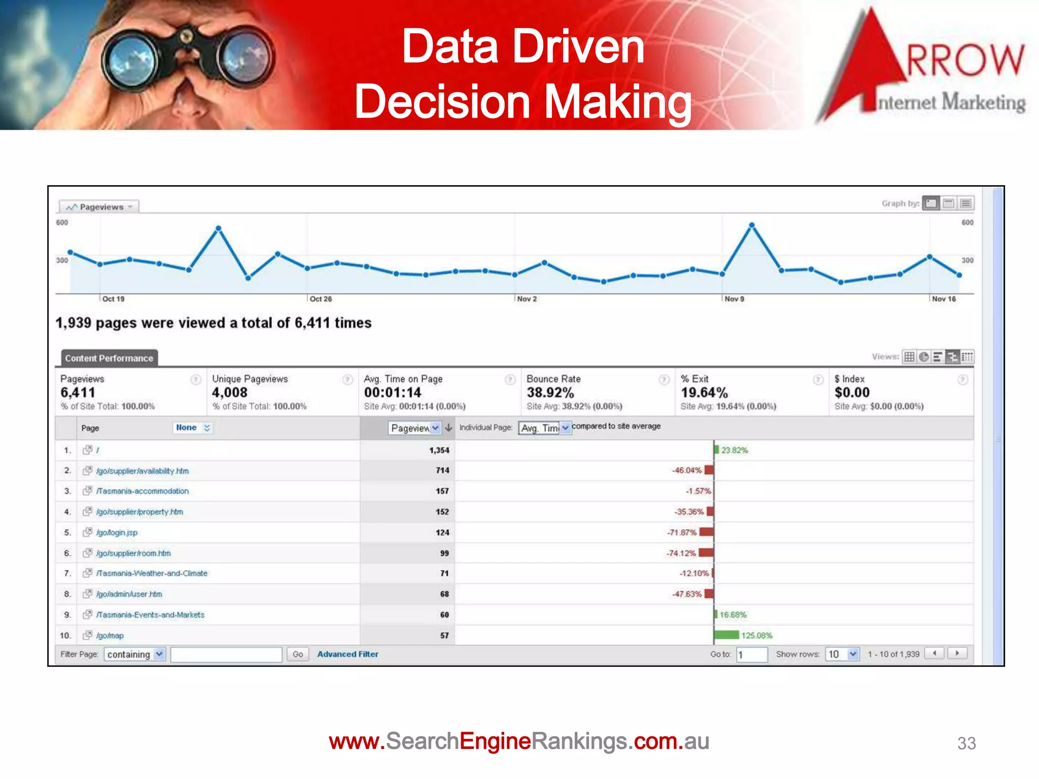 Data Driven
 Decision Making




www.SearchEngineRankings.com.au   33
 