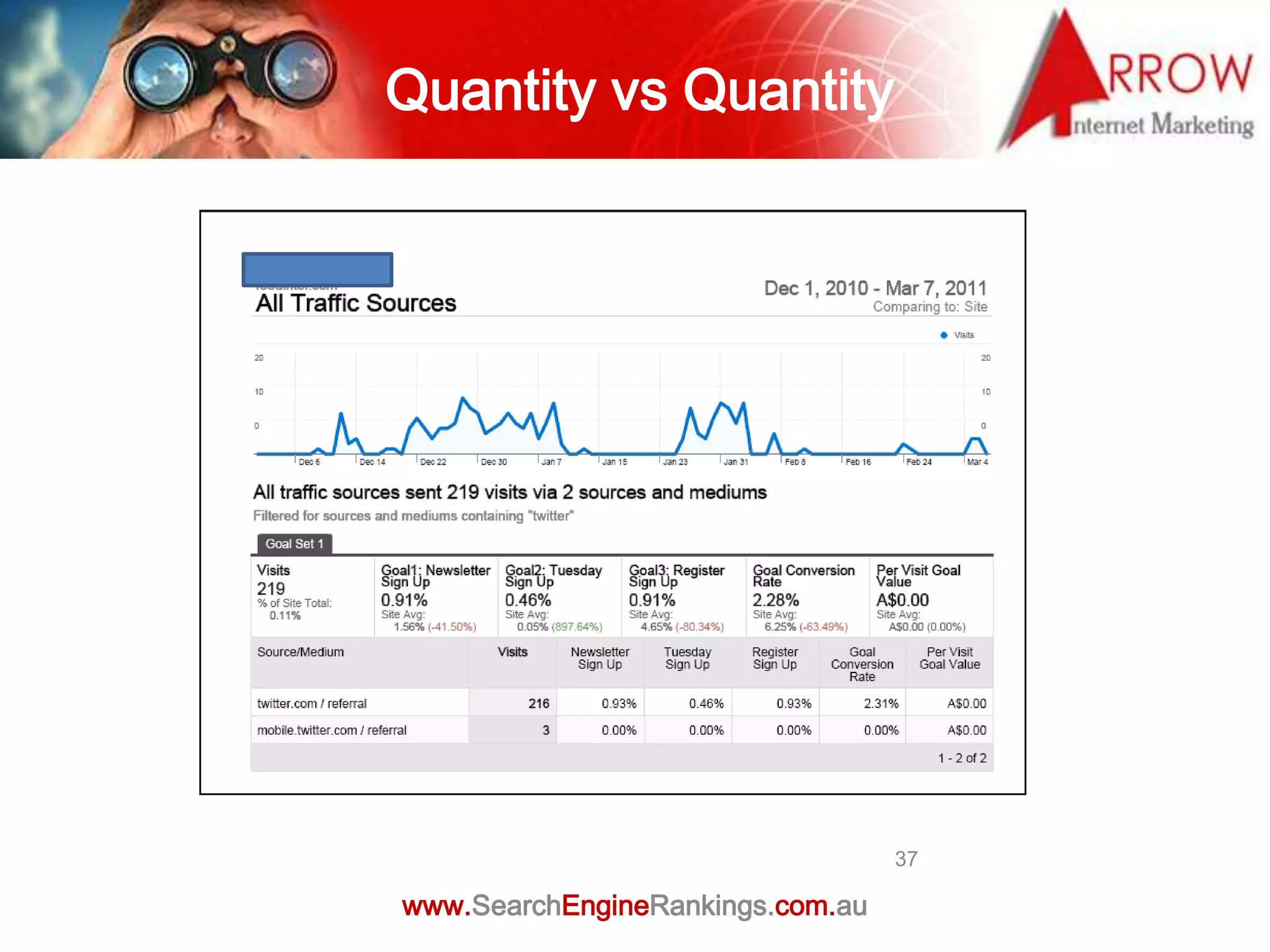 Quantity vs Quantity




                                  37

www.SearchEngineRankings.com.au
 