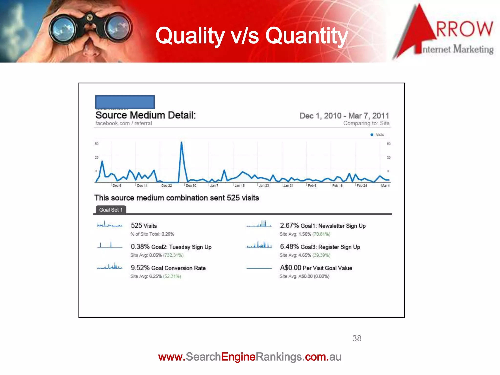 Quality v/s Quantity




                                  38

www.SearchEngineRankings.com.au
 