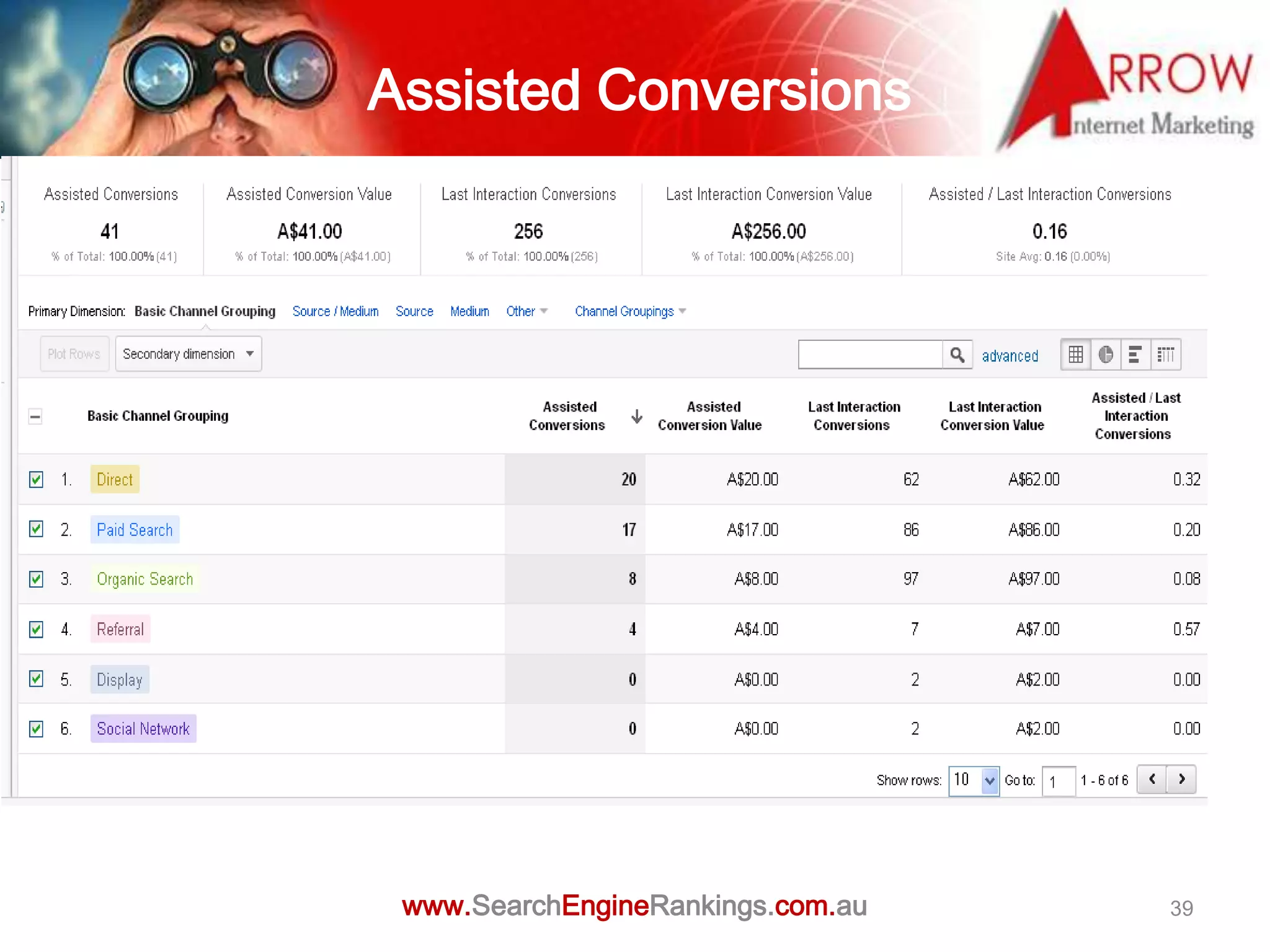 Assisted Conversions




 www.SearchEngineRankings.com.au   39
 