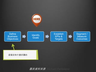 Define
Business
Objectives

Identify
Goals

Establish
KPIs &
Targets

@]ʲNv

DYρԴ Michael Pantoliano

Segment /
Measure
Outcomes

 