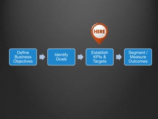 Define
Business
Objectives

Identify
Goals

Establish
KPIs &
Targets

Segment /
Measure
Outcomes

 