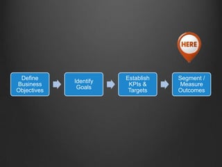Define
Business
Objectives

Identify
Goals

Establish
KPIs &
Targets

Segment /
Measure
Outcomes

 