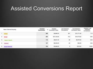 Assisted Conversions Report

 