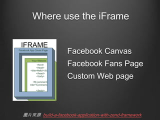 Where use the iFrame
Facebook Canvas
Facebook Fans Page

Custom Web page

DƬԴ build-a-facebook-application-with-zend-framework

 