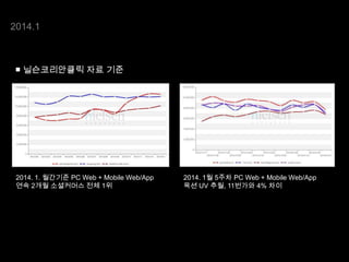 2014.1

■ 닐슨코리안클릭 자료 기준

2014. 1. 월간기준 PC Web + Mobile Web/App
연속 2개월 소셜커머스 전체 1위

2014. 1월 5주차 PC Web + Mobile Web/App
옥션 UV 추월, 11번가와 4% 차이

 
