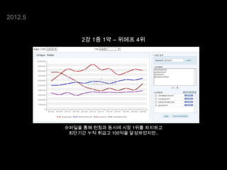 2012.5
2강 1중 1약 – 위메프 4위

슈퍼딜을 통해 런칭과 동시에 시장 1위를 차지하고
최단기간 누적 취급고 100억을 달성하였지만..

 