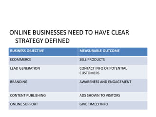 ONLINE BUSINESSES NEED TO HAVE CLEAR
STRATEGY DEFINED
BUSINESS OBJECTIVE MEASURABLE OUTCOME
ECOMMERCE SELL PRODUCTS
LEAD GENERATION CONTACT INFO OF POTENTIAL
CUSTOMERS
BRANDING AWARENESS AND ENGAGEMENT
CONTENT PUBLISHING ADS SHOWN TO VISITORS
ONLINE SUPPORT GIVE TIMELY INFO
 
