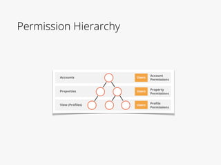Permission Hierarchy
 