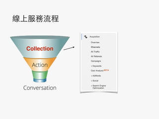 線上服務流程
Collection
Action
Conversation
 