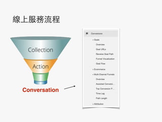 線上服務流程
Collection
Action
Conversation
 