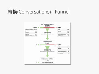 轉換(Conversations) - Funnel
 