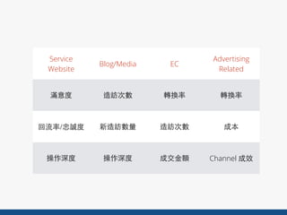 Service
Website
Blog/Media EC
Advertising
Related
滿意度 造訪次數 轉換率 轉換率
回流率/忠誠度 新造訪數量 造訪次數 成本
操作深度 操作深度 成交⾦金額 Channel 成效
 