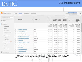 3.2. Palabras clave
¿Cómo nos encuentran? ¿Desde dónde?
 