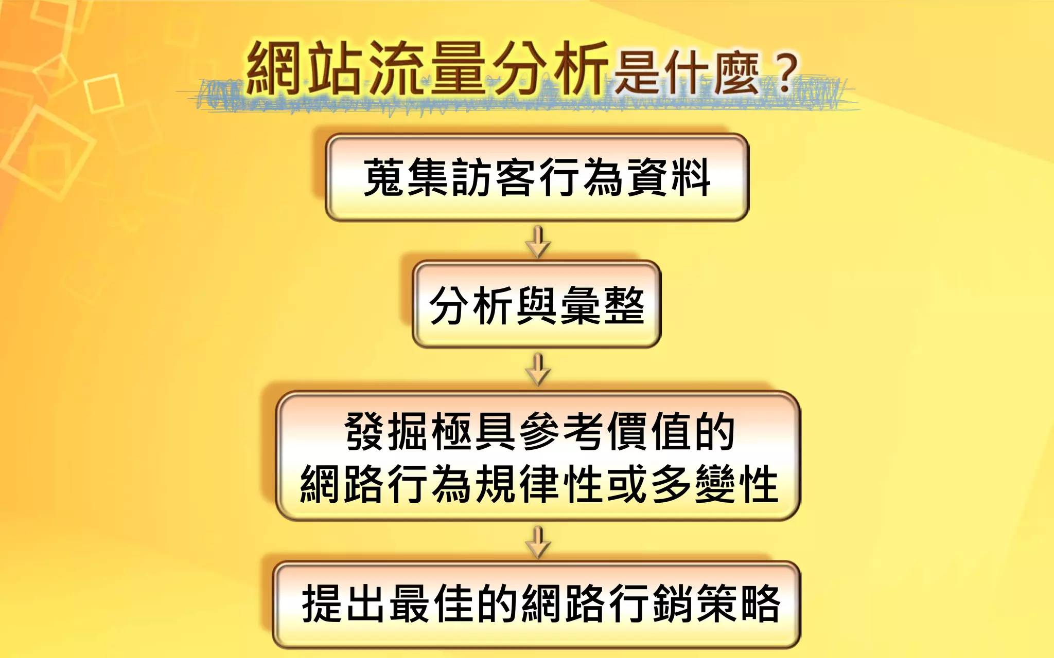 發掘極具參考價值的
網路行為規律性或多變性
蒐集訪客行為資料
分析與彙整
提出最佳的網路行銷策略
 