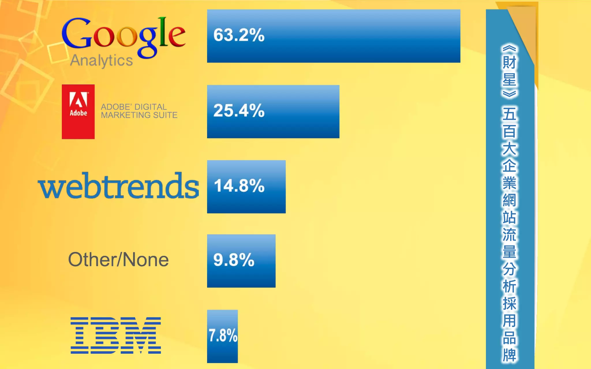 《
財
星
》
五
百
大
企
業
網
站
流
量
分
析
採
用
品
牌
 