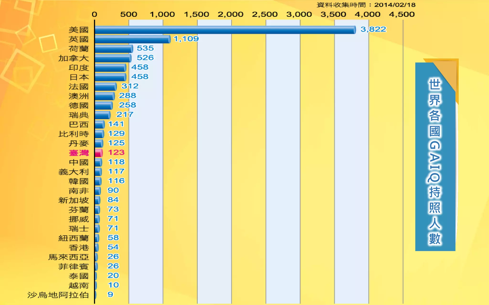世
界
各
國
GAIQ
持
照
人
數
 