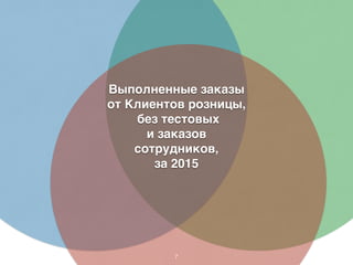 Выполненные заказы
от Клиентов розницы,
без тестовых
и заказов
сотрудников,
за 2015
7
 