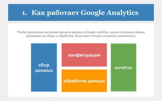 1. Как работает Google Analytics
Чтобы правильно интерпретировать данные в Google Analitics, важно понимать общие
принципы их сбора и обработки. Выделяют четыре основных компонента:
сбор
данных
отчёты
обработка данных
конфигурация
 