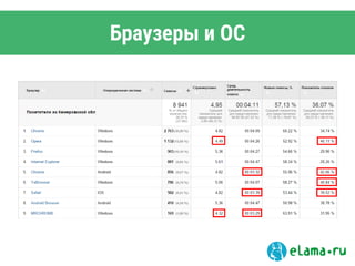 Браузеры и ОС
 