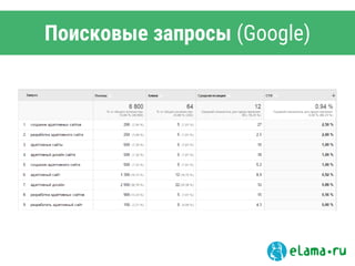 Поисковые запросы (Google)
 