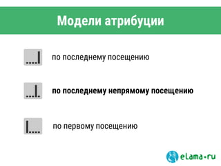 Модели атрибуции
по последнему посещению
по последнему непрямому посещению
по первому посещению
 