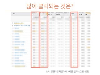 많이 클릭되는 것은?
GA: 전환>전자상거래>제품 실적-쇼핑 행동
 