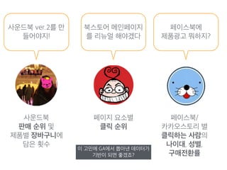 사운드북 ver.2를 만
들어야지!
북스토어 메인페이지
를 리뉴얼 해야겠다
페이스북에
제품광고 뭐하지?
사운드북
판매 순위 및
제품별 장바구니에
담은 횟수
페이지 요소별
클릭 순위
페이스북/
카카오스토리 별
클릭하는 사람의
나이대, 성별,
구매전환률
이 고민에 GA에서 뽑아낸 데이터가
기반이 되면 좋겠죠?
 