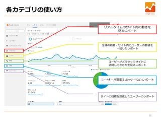 10
各カテゴリの使い方
全体の概要・サイト内のユーザーの数値を
一括したレポート
ユーザーがどうやってサイトに
訪問してきたかを見るレポート
ユーザーが閲覧したページのレポート
サイトの目標を達成したユーザーのレポート
リアルタイムのサイト内の動きを
見るレポート
 