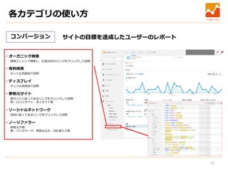 15
コンバージョン サイトの目標を達成したユーザーのレポート
検索エンジンで検索し、広告以外のリンクをクリックして訪問
・オーガニック検索
ネット広告経由で訪問
・有料検索
ネット広告経由で訪問
・ディスプレイ
他サイトに貼ってあるリンクをクリックして訪問
例：口コミサイト、求人サイト等
・参照元サイト
SNSに貼ってあるリンクをクリックして訪問
・ソーシャルネットワーク
参照元不明
例：ブックマーク、再読み込み、URL直入力等
・ノーリファラー
各カテゴリの使い方
 